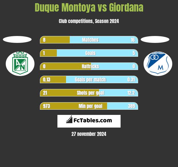 Duque Montoya vs Giordana h2h player stats