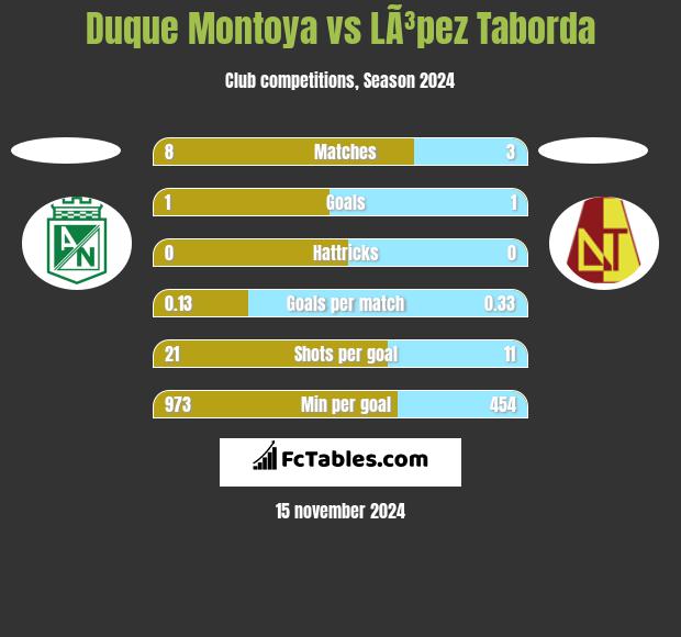 Duque Montoya vs LÃ³pez Taborda h2h player stats