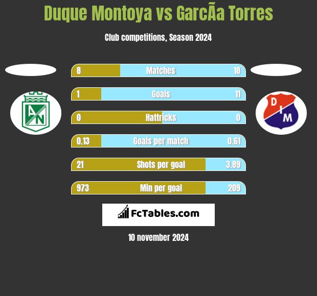 Duque Montoya vs GarcÃ­a Torres h2h player stats