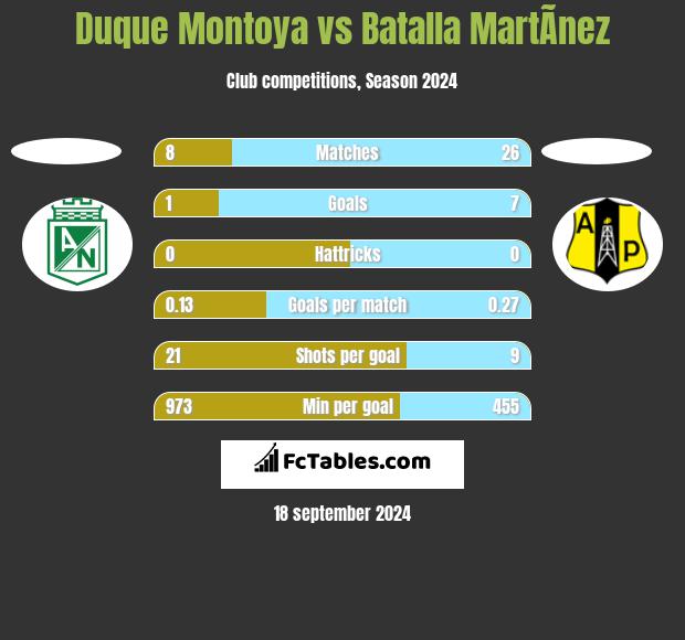 Duque Montoya vs Batalla MartÃ­nez h2h player stats