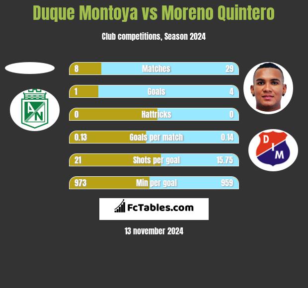 Duque Montoya vs Moreno Quintero h2h player stats