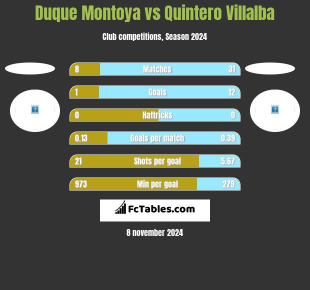 Duque Montoya vs Quintero Villalba h2h player stats