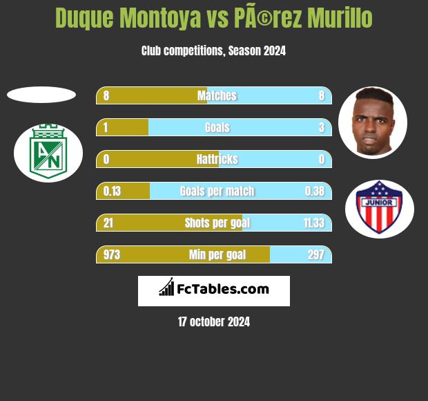 Duque Montoya vs PÃ©rez Murillo h2h player stats