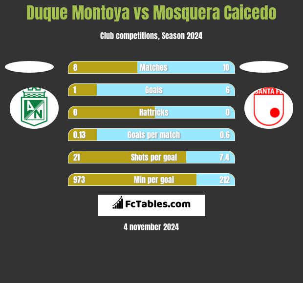 Duque Montoya vs Mosquera Caicedo h2h player stats