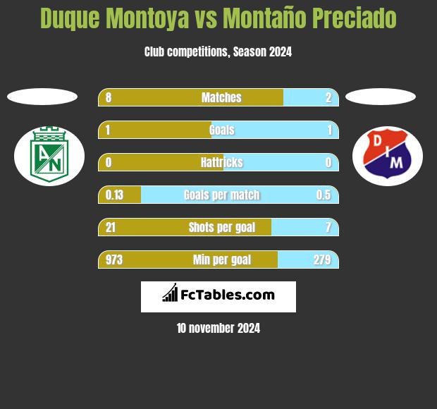 Duque Montoya vs Montaño Preciado h2h player stats