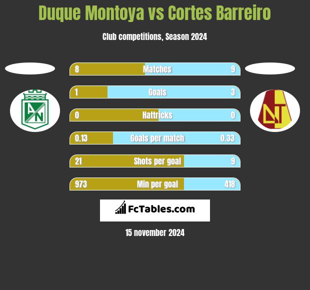 Duque Montoya vs Cortes Barreiro h2h player stats