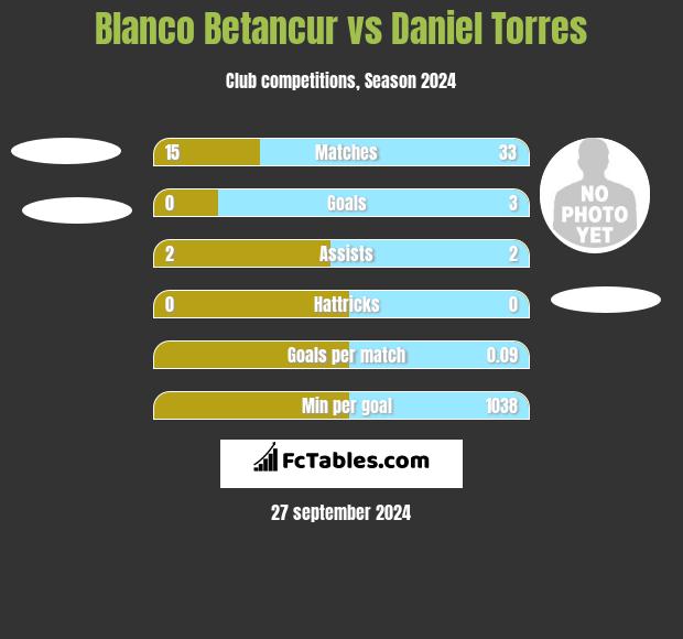 Blanco Betancur vs Daniel Torres h2h player stats