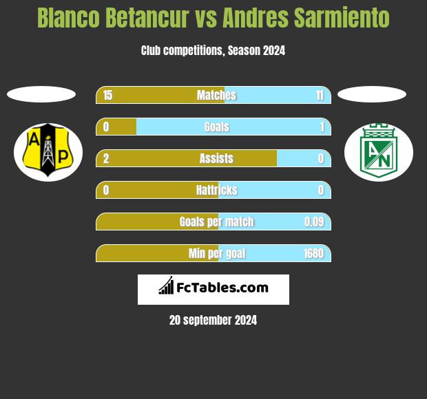 Blanco Betancur vs Andres Sarmiento h2h player stats