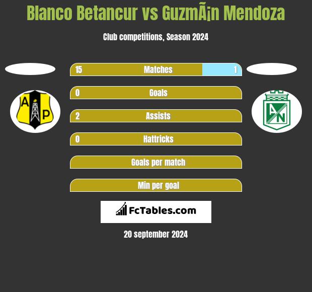 Blanco Betancur vs GuzmÃ¡n Mendoza h2h player stats