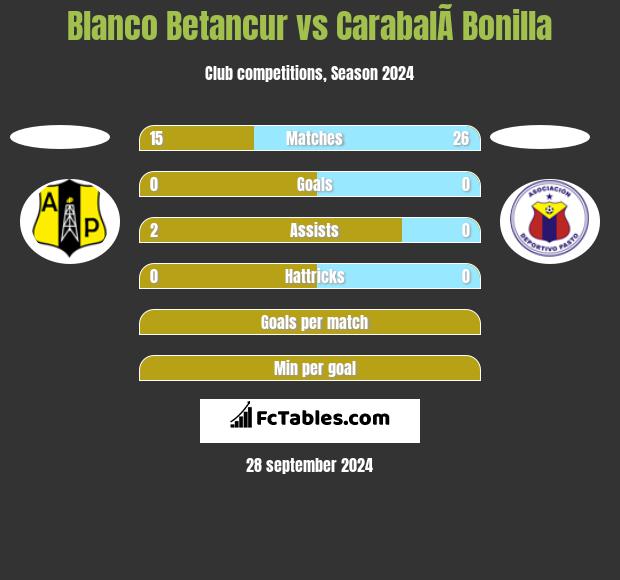 Blanco Betancur vs CarabalÃ­ Bonilla h2h player stats