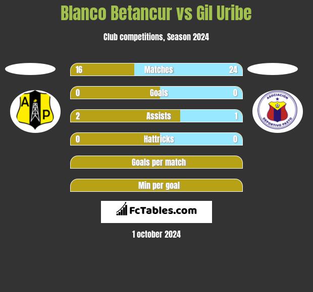 Blanco Betancur vs Gil Uribe h2h player stats