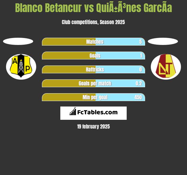 Blanco Betancur vs QuiÃ±Ã³nes GarcÃ­a h2h player stats