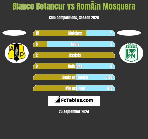 Blanco Betancur vs RomÃ¡n Mosquera h2h player stats