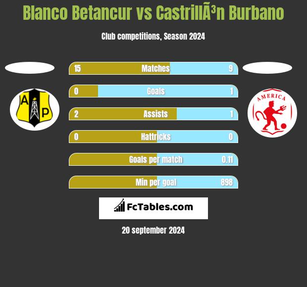 Blanco Betancur vs CastrillÃ³n Burbano h2h player stats