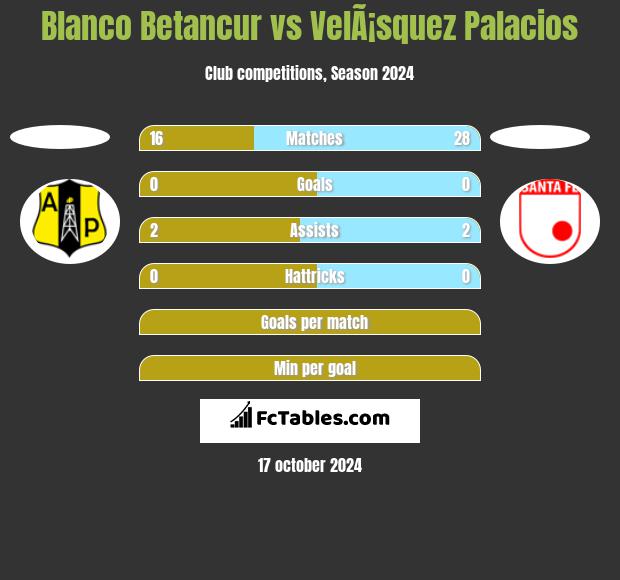 Blanco Betancur vs VelÃ¡squez Palacios h2h player stats