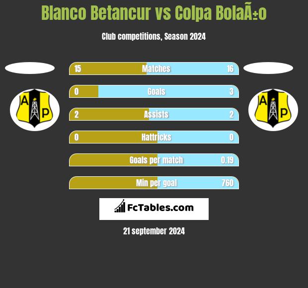 Blanco Betancur vs Colpa BolaÃ±o h2h player stats