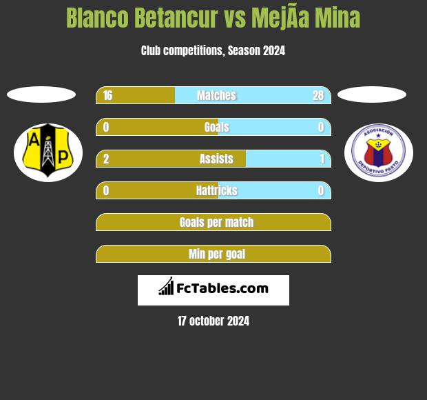 Blanco Betancur vs MejÃ­a Mina h2h player stats