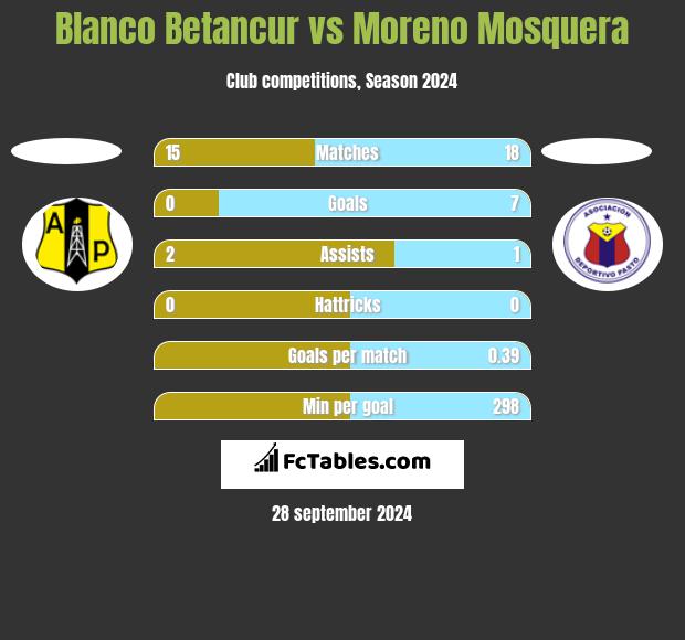 Blanco Betancur vs Moreno Mosquera h2h player stats