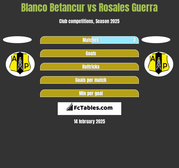 Blanco Betancur vs Rosales Guerra h2h player stats