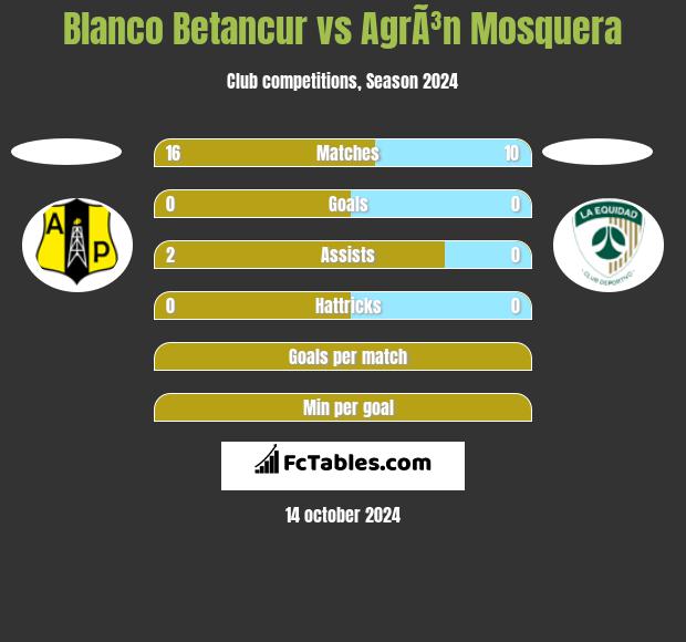 Blanco Betancur vs AgrÃ³n Mosquera h2h player stats