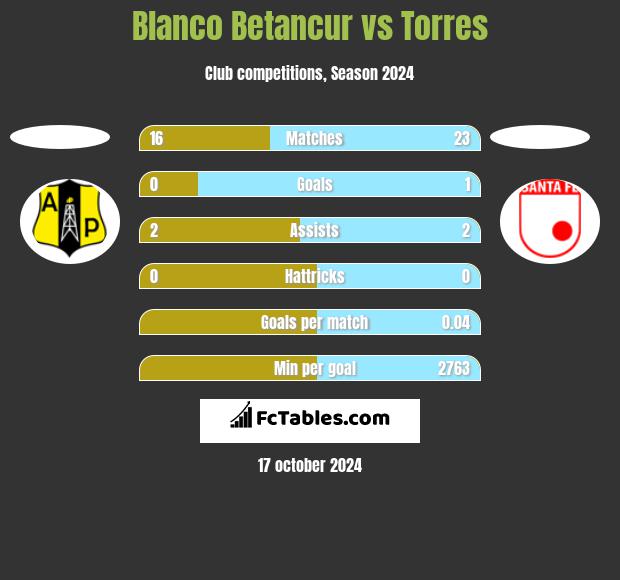 Blanco Betancur vs Torres h2h player stats