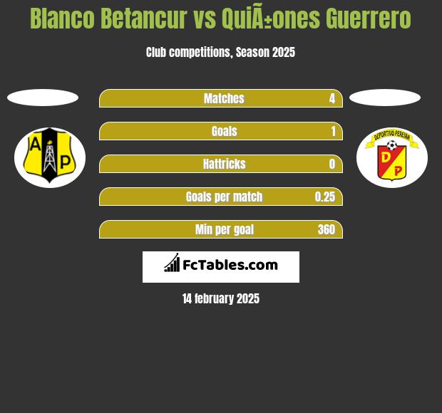 Blanco Betancur vs QuiÃ±ones Guerrero h2h player stats