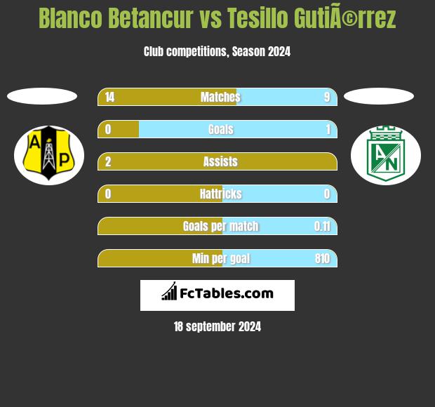 Blanco Betancur vs Tesillo GutiÃ©rrez h2h player stats