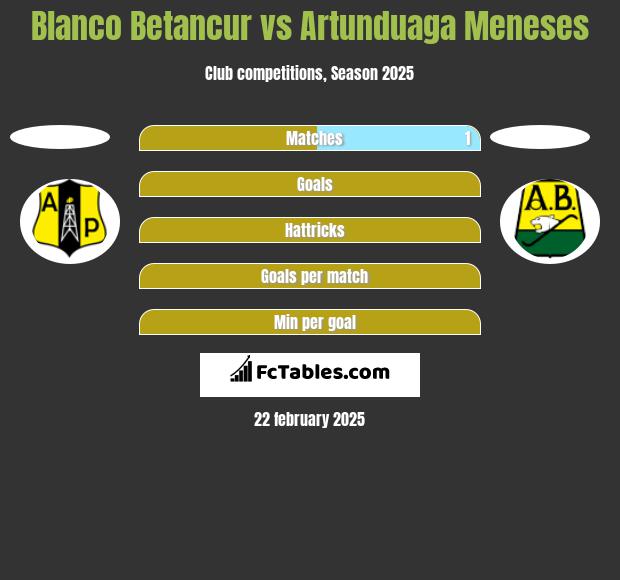 Blanco Betancur vs Artunduaga Meneses h2h player stats