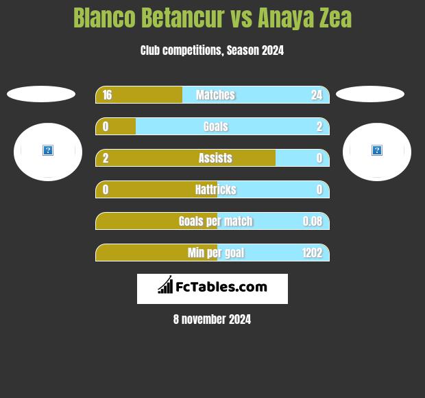 Blanco Betancur vs Anaya Zea h2h player stats