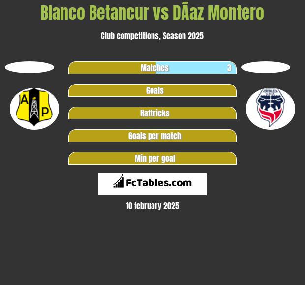 Blanco Betancur vs DÃ­az Montero h2h player stats