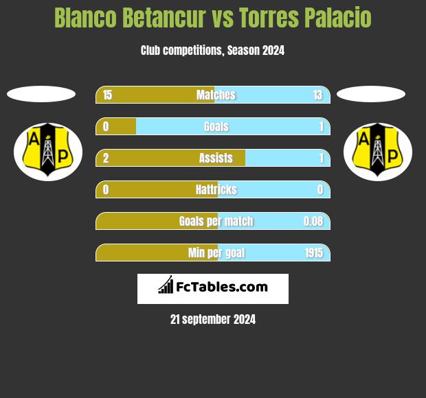 Blanco Betancur vs Torres Palacio h2h player stats