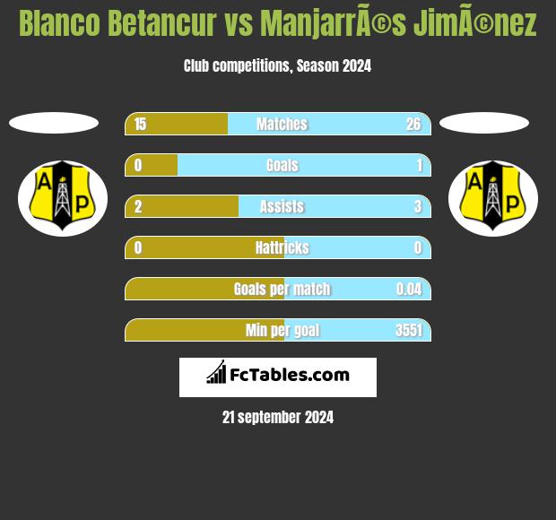 Blanco Betancur vs ManjarrÃ©s JimÃ©nez h2h player stats