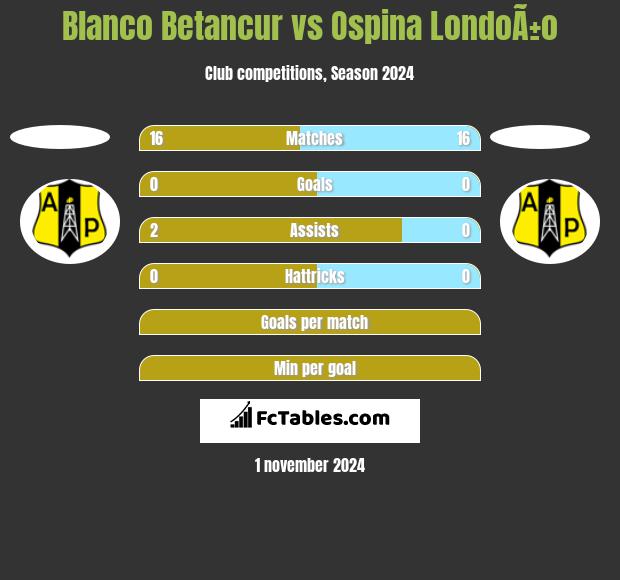 Blanco Betancur vs Ospina LondoÃ±o h2h player stats