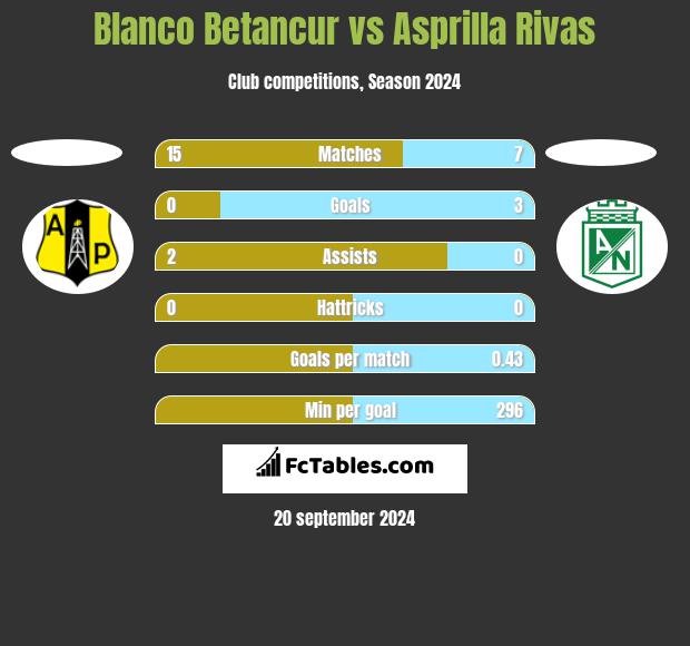 Blanco Betancur vs Asprilla Rivas h2h player stats