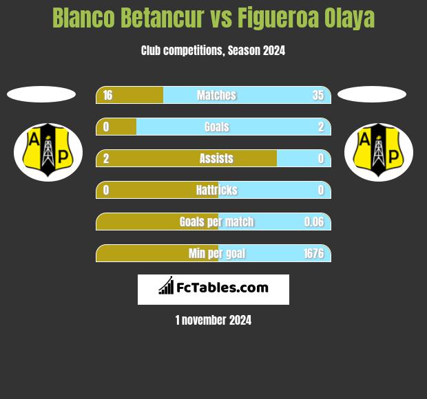 Blanco Betancur vs Figueroa Olaya h2h player stats