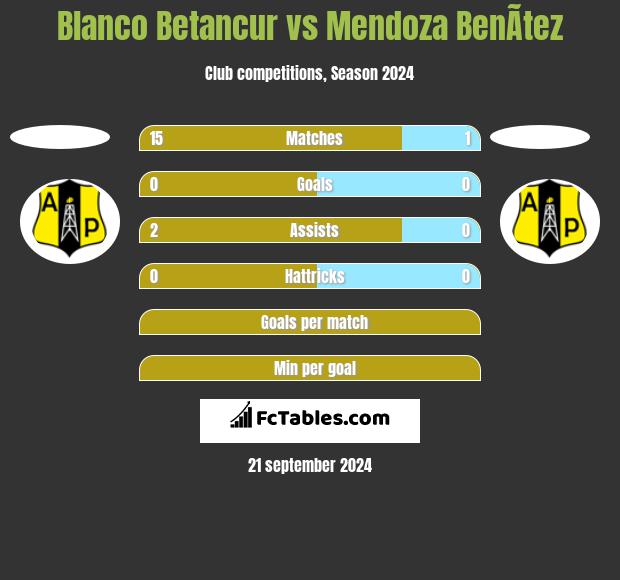 Blanco Betancur vs Mendoza BenÃ­tez h2h player stats