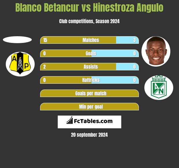 Blanco Betancur vs Hinestroza Angulo h2h player stats