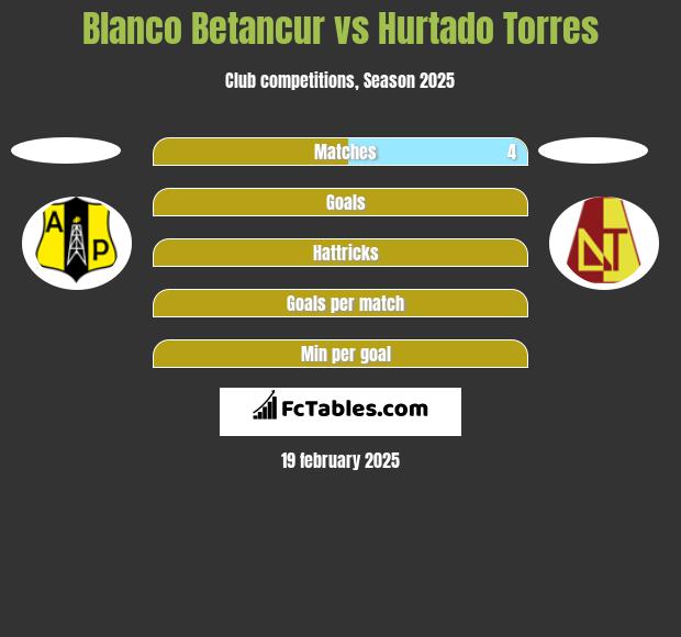 Blanco Betancur vs Hurtado Torres h2h player stats