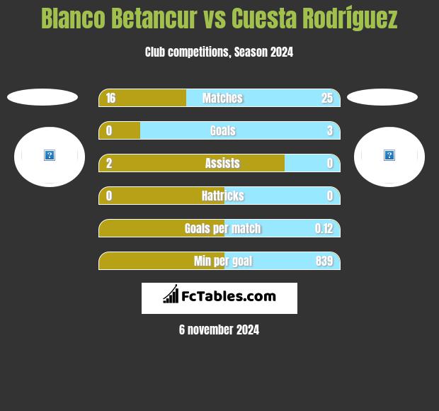 Blanco Betancur vs Cuesta Rodríguez h2h player stats