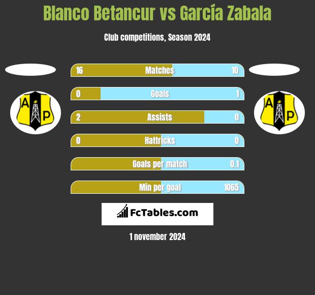 Blanco Betancur vs García Zabala h2h player stats