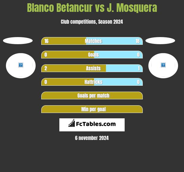 Blanco Betancur vs J. Mosquera h2h player stats