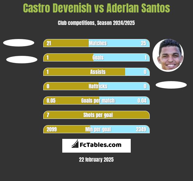 Castro Devenish vs Aderlan Santos h2h player stats