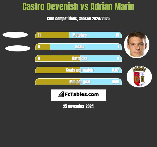 Castro Devenish vs Adrian Marin h2h player stats