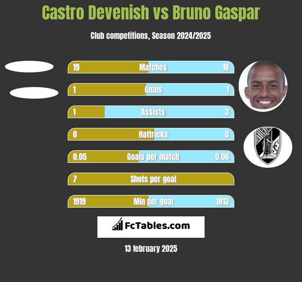 Castro Devenish vs Bruno Gaspar h2h player stats