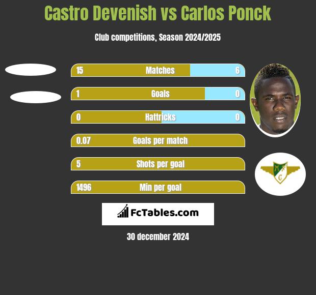 Castro Devenish vs Carlos Ponck h2h player stats