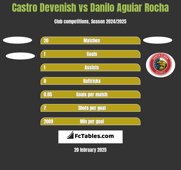 Castro Devenish vs Danilo Aguiar Rocha h2h player stats