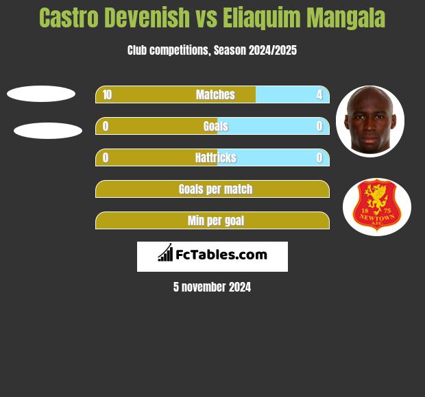 Castro Devenish vs Eliaquim Mangala h2h player stats