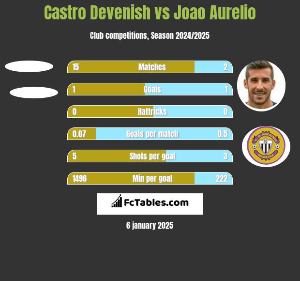 Castro Devenish vs Joao Aurelio h2h player stats