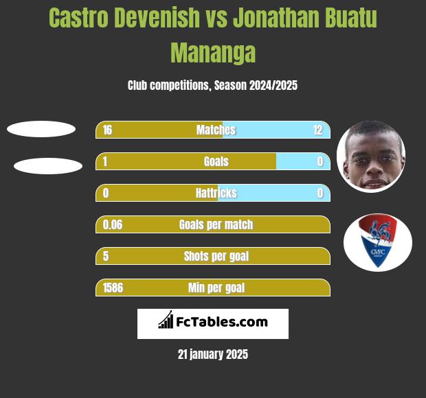 Castro Devenish vs Jonathan Buatu Mananga h2h player stats