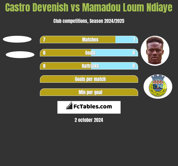 Castro Devenish vs Mamadou Loum Ndiaye h2h player stats